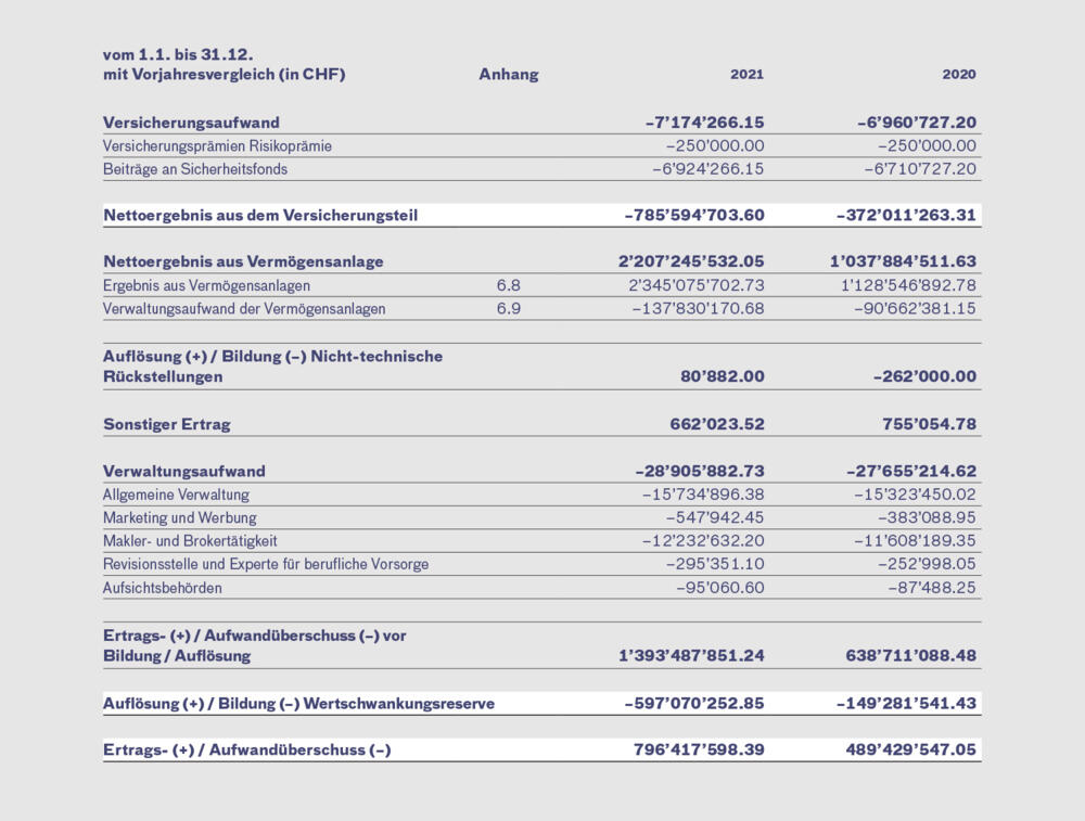 Betriebsrechnung